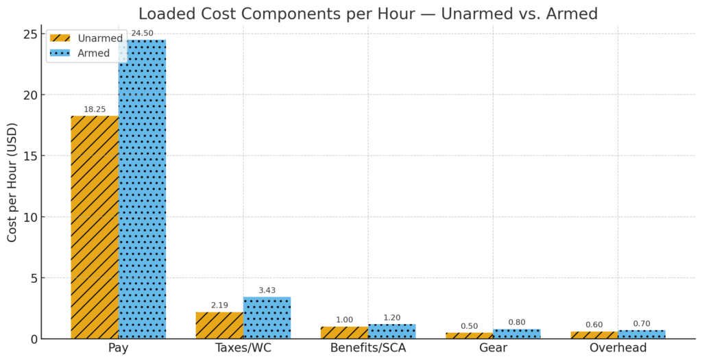Loaded Cost Components per Hour — Unarmed vs. Armed
