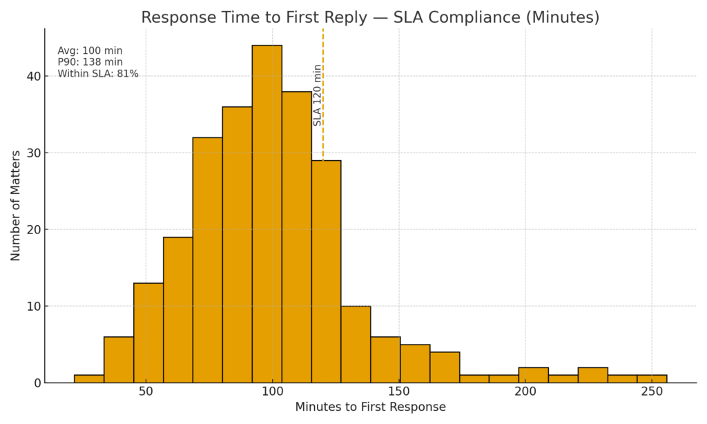 Response Time to First Reply — SLA Compliance (Minutes)