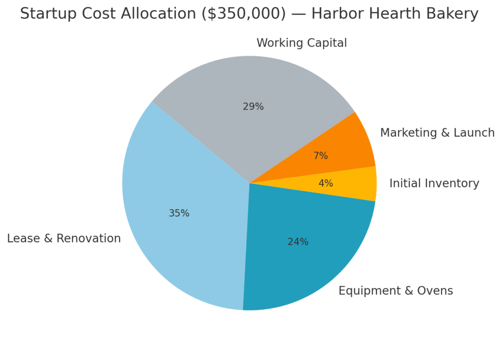 Startup Cost Allocation