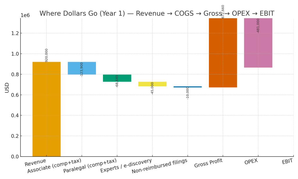 Where Dollars Go (Year 1)