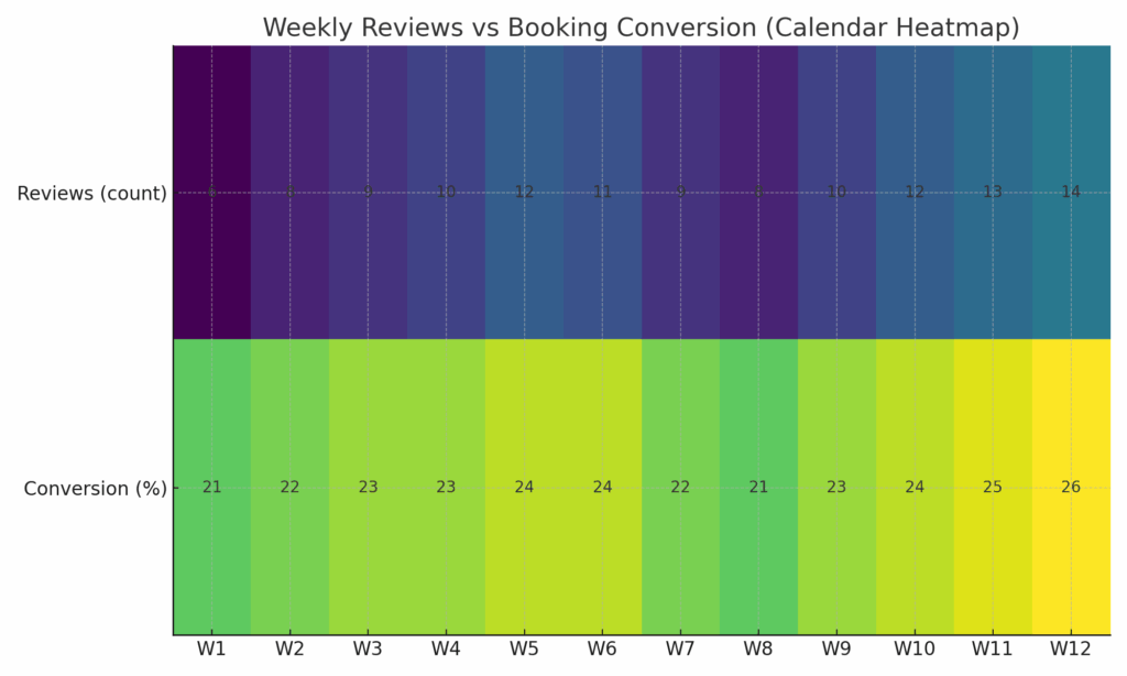 Weekly Reviews vs Booking Conversion (Calendar Heatmap)