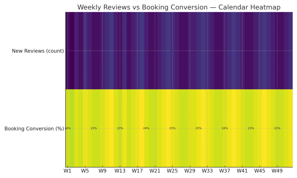 Weekly Reviews vs Booking Conversion — Calendar Heatmap
