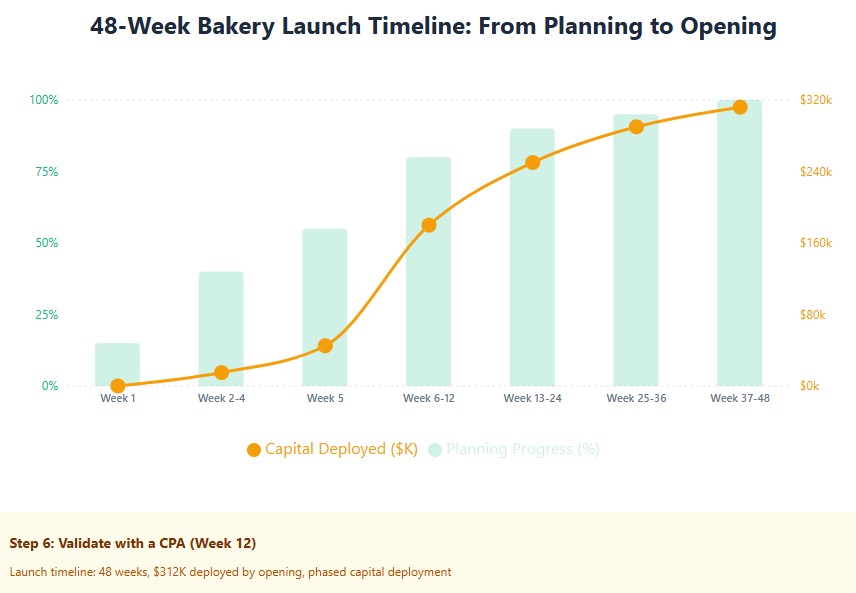 Launch timeline: 48 weeks, $312K deployed by opening, phased capital deployment