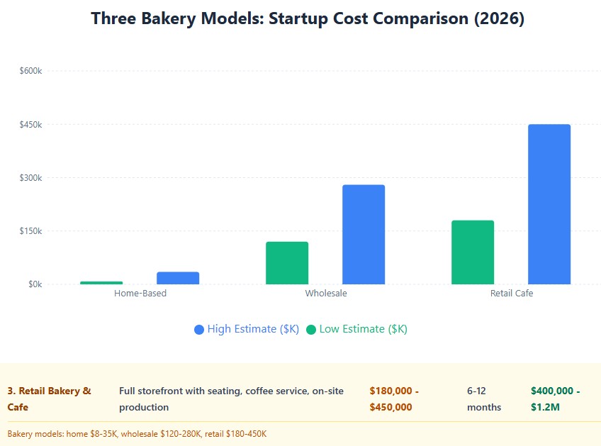 Bakery models: home $8-35K, wholesale $120-280K, retail $180-450K