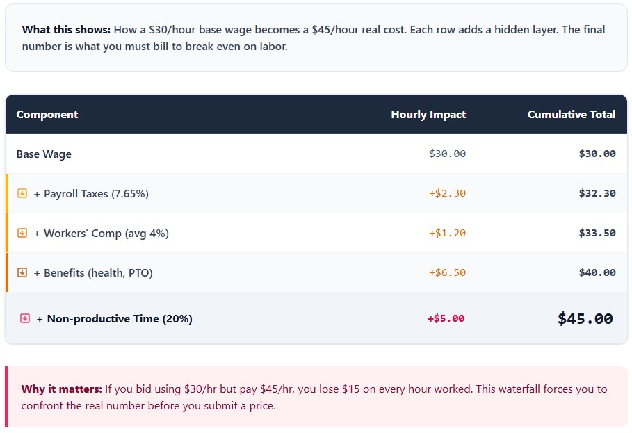 Labor burden calculation: base wage to fully burdened hourly rate