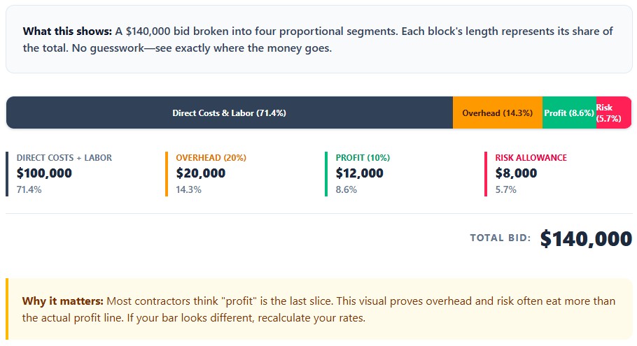 Construction bid breakdown: direct costs, overhead, profit, risk