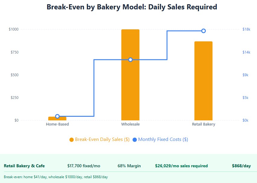 Break-even: home $41/day, wholesale $1000/day, retail $868/day