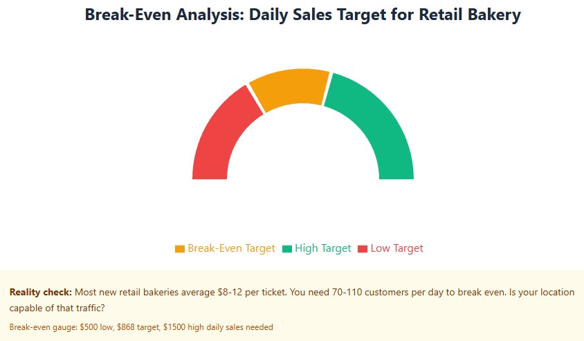 Break-even gauge: $500 low, $868 target, $1500 high daily sales needed