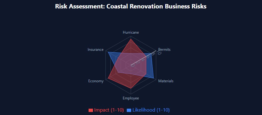 Risk radar: hurricane high impact, permit delays high likelihood, material costs both high