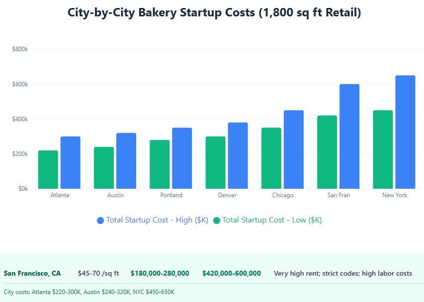 City costs: Atlanta $220-300K, Austin $240-320K, NYC $450-650K