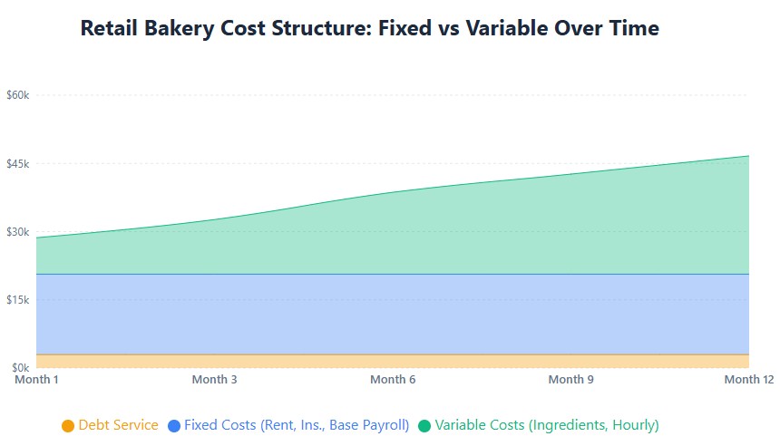 Cost structure: fixed $17.7K constant, variable grows $8-26K, debt $2.9K constant