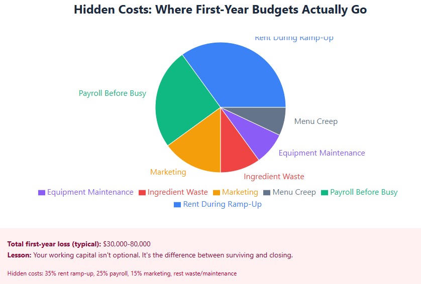 Hidden costs: 35% rent ramp-up, 25% payroll, 15% marketing, rest waste/maintenance