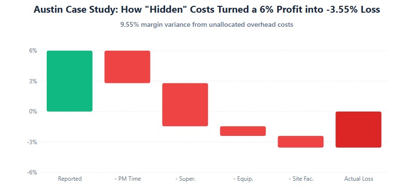 "Waterfall showing 6% profit eroded to -3.55% loss through unallocated PM, superintendent, equipment, and facility costs