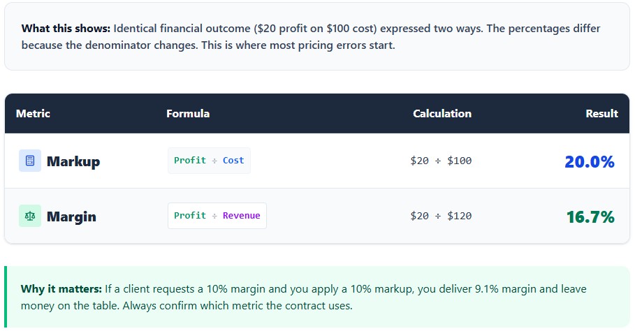 Markup vs margin comparison for construction pricing