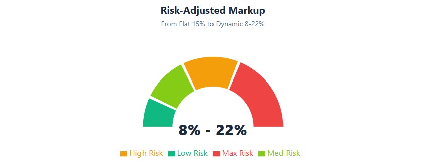 Markup gauge: Low risk 8-12%, Medium 12-15%, High 15-22% based on project complexity and regional factors