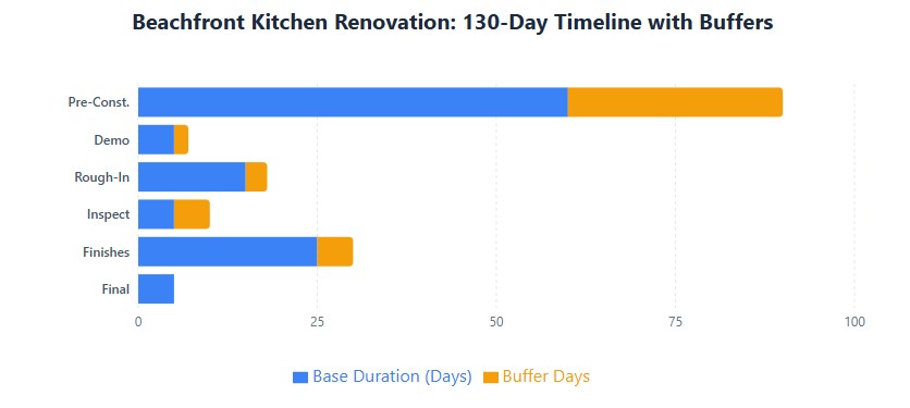 Timeline: 115 base days + 15 buffer days = 130 total with coastal delays