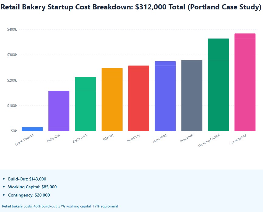 Retail bakery costs: 46% build-out, 27% working capital, 17% equipment