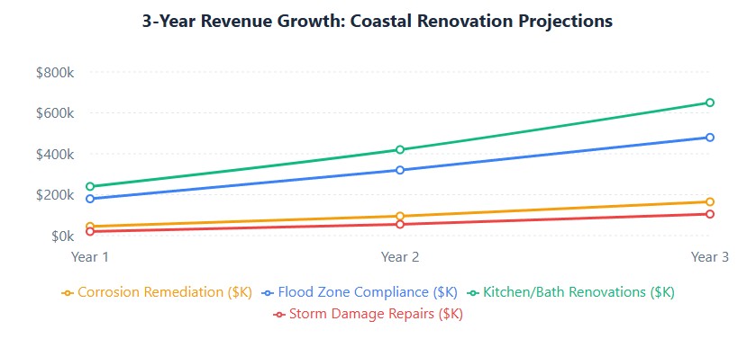 Revenue growth: $485K Y1 to $1.4M Y3, 189% growth over 3 years