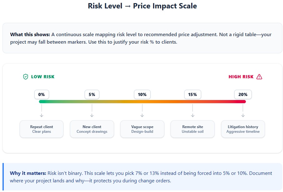 Risk level scale for construction bid price adjustments