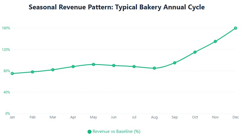 Seasonal pattern: Q1 low 75-82%, Q4 peak 115-160% baseline