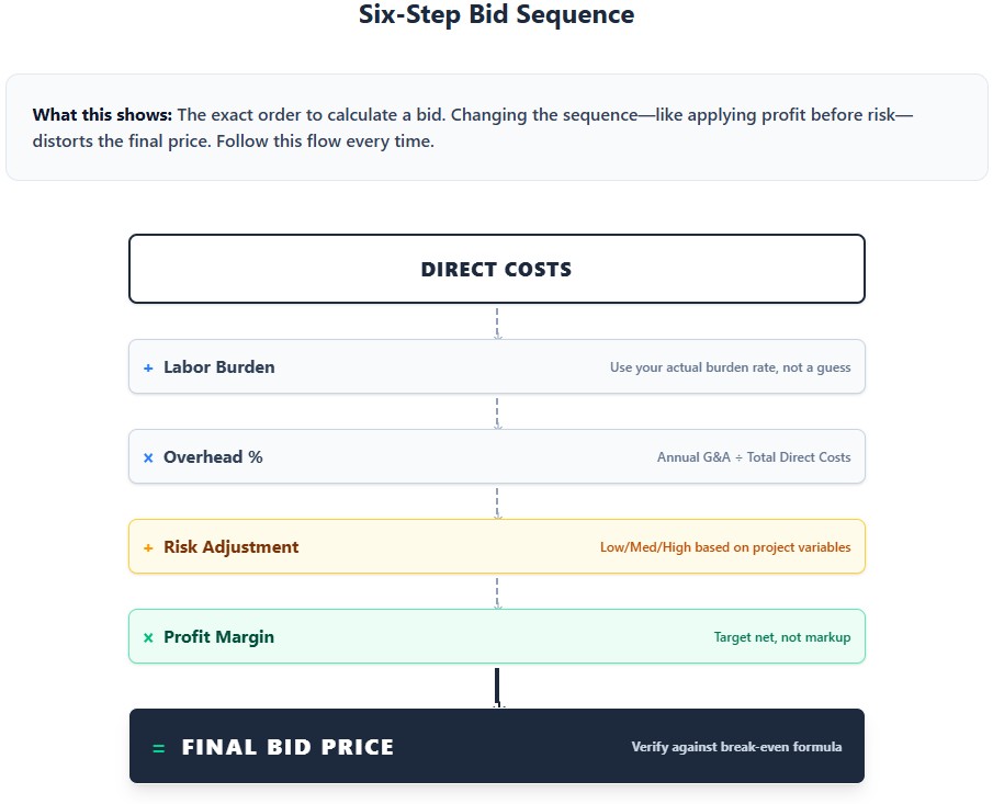Six-step construction bid calculation process flow