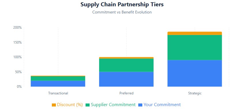 Partnership evolution: Transactional 20/15/2%, Preferred 50/45/5%, Strategic 90/85/11% commitment/benefit/discount