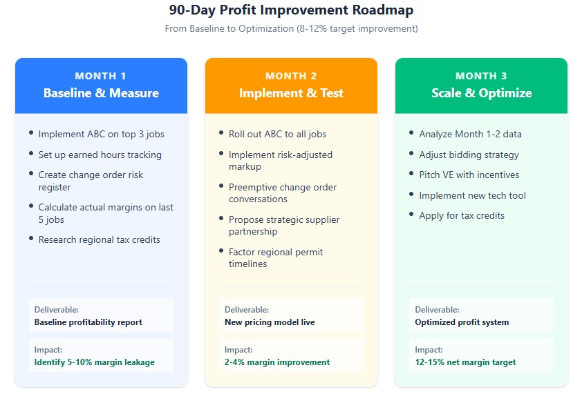 90-day timeline: Month 1 baseline, Month 2 implement, Month 3 optimize for 8-12% total margin improvement
