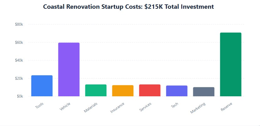 Startup costs: 33% operating reserve, 28% vehicle, 11% tools