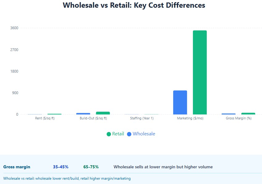 Wholesale vs retail: wholesale lower rent/build, retail higher margin/marketing