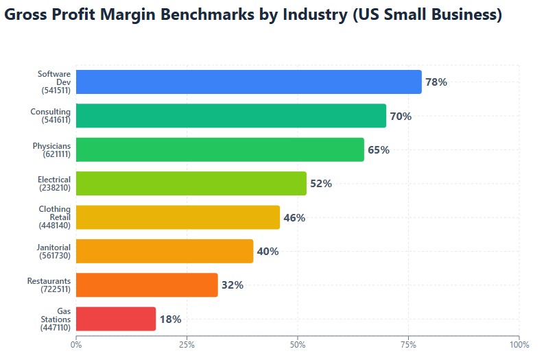 2026 gross margin benchmarks: 18% gas to 78% software development