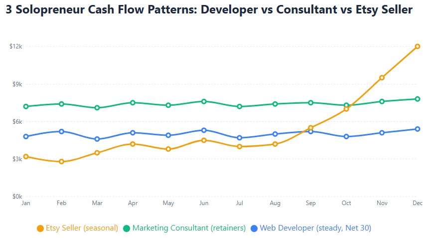 Three cash flow patterns: steady developer, consistent consultant, seasonal Etsy seller