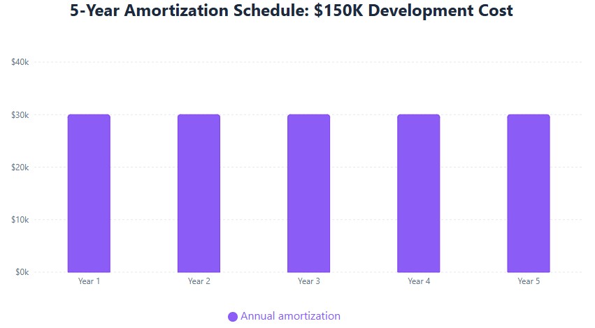 Equal $30K annual amortization over 5 years for $150K development cost