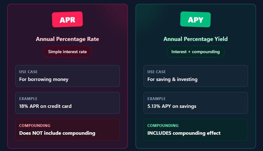 APR vs APY comparison showing APR for borrowing and APY for saving