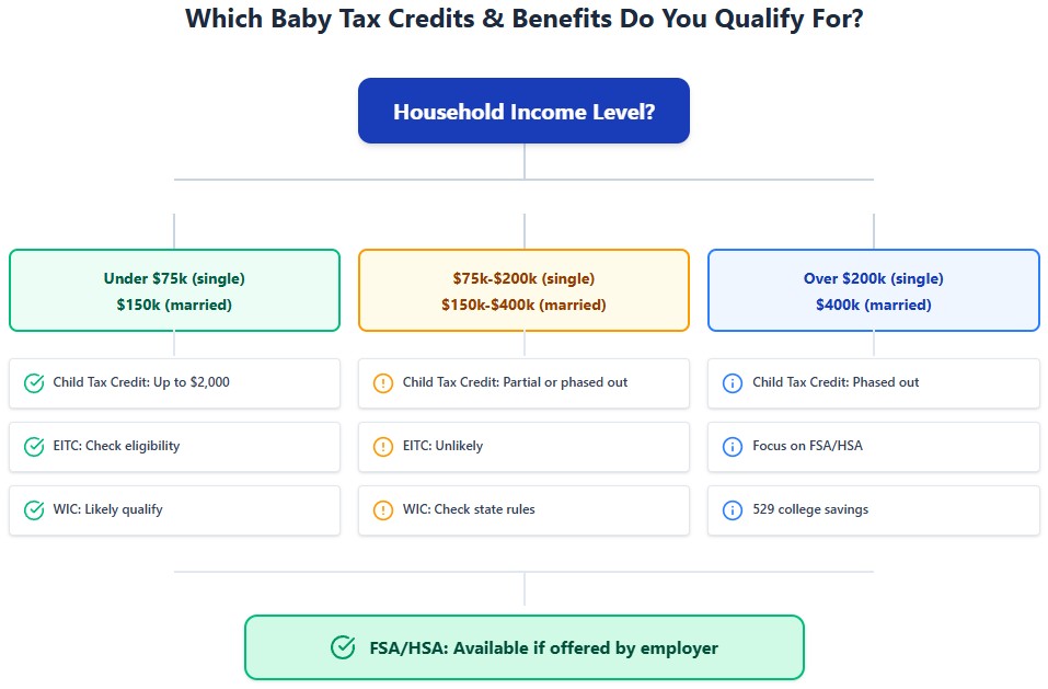 Tax Credits & Benefits Decision Tree