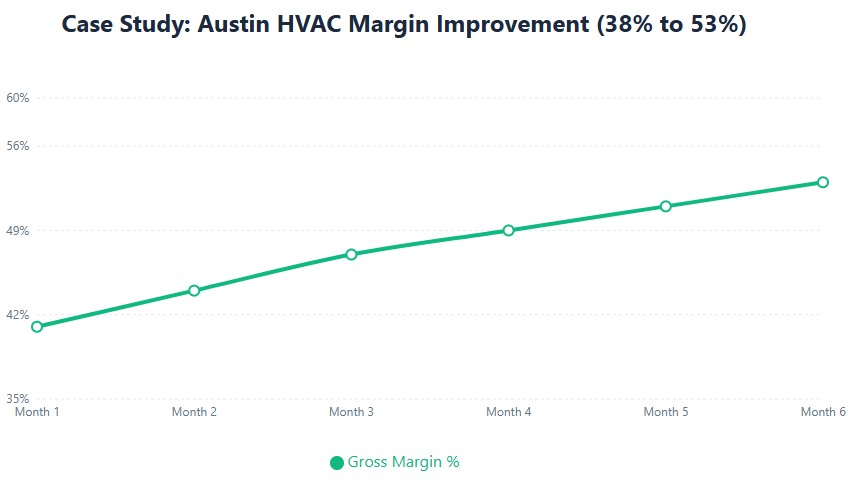 HVAC contractor margin improvement from 41% to 53% over 6 months