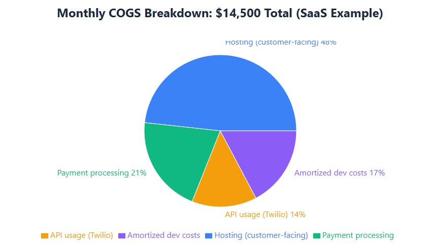 COGS breakdown: 48% hosting, 21% payment fees, 14% API, 17% amortization