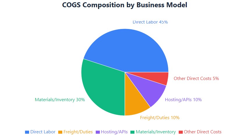 Typical COGS breakdown: 45% labor, 30% materials, 25% other direct costs