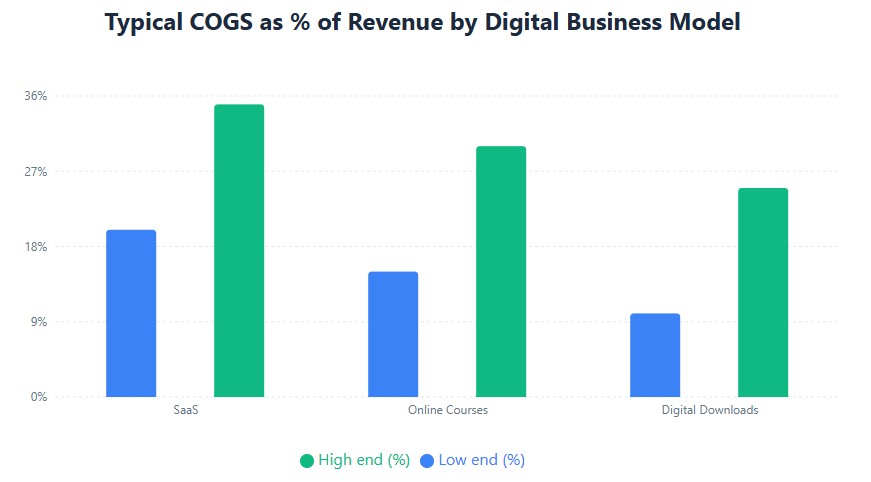 SaaS 20-35%, courses 15-30%, downloads 10-25% COGS ranges
