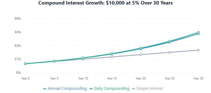 Compound interest growth chart showing $10k growing to $25k simple, $43k annual, $45k daily over 30 years