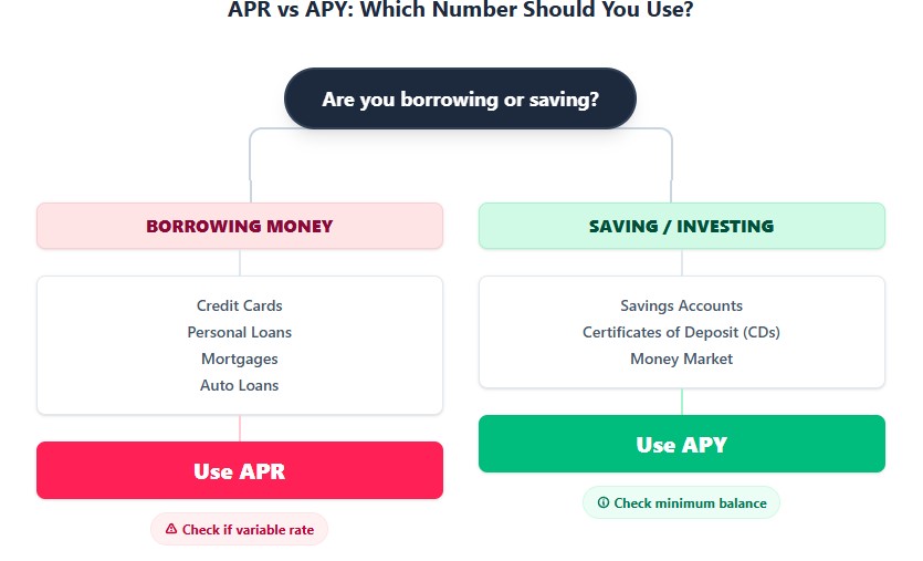 Decision tree: borrowing uses APR, saving uses APY