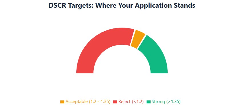 DSCR gauge: 1.2x minimum, 1.35x competitive, 1.5x+ strong approval odds