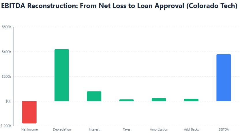Waterfall chart: $180K loss to $380K EBITDA through add-backs and adjustments