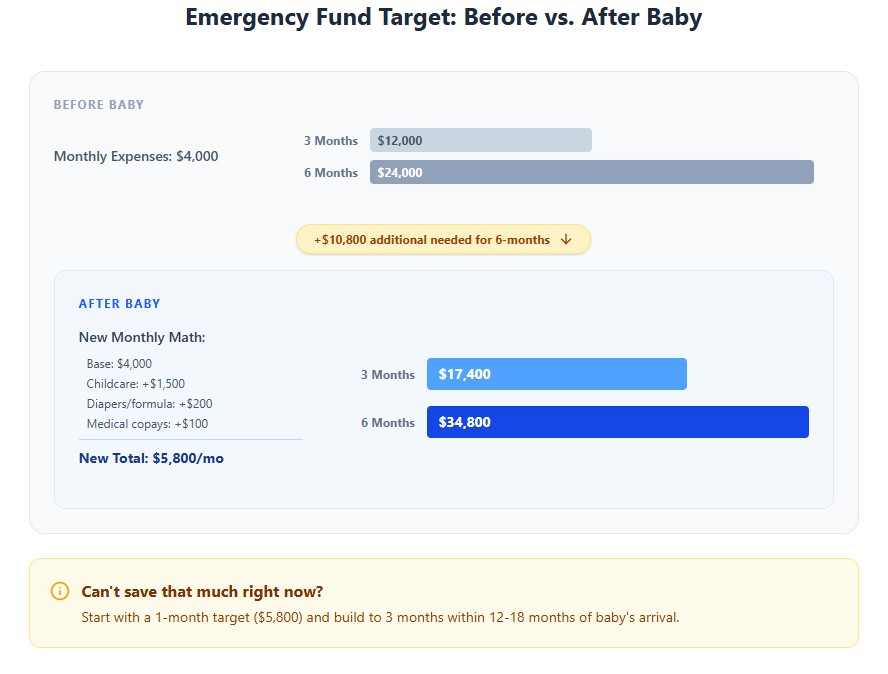 Emergency Fund Calculator (With Baby Costs)
