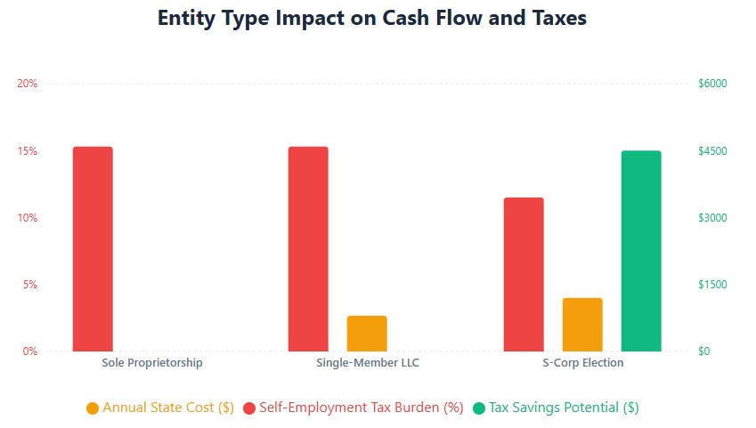 Entity comparison: S-Corp reduces SE tax to 11.5% but adds $1,200 annual cost