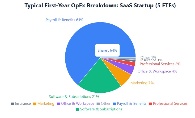 SaaS startup OpEx: 64% payroll, 21% software, 15% other categories