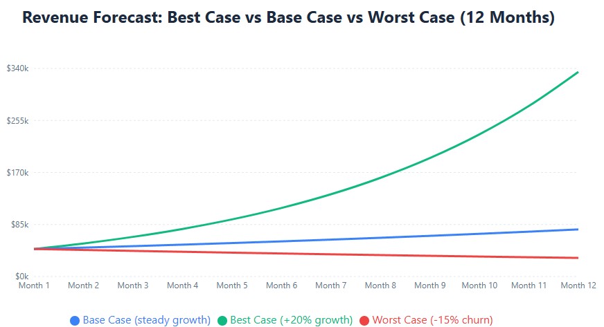 Three revenue scenarios showing 11x variance between best and worst case by month 12