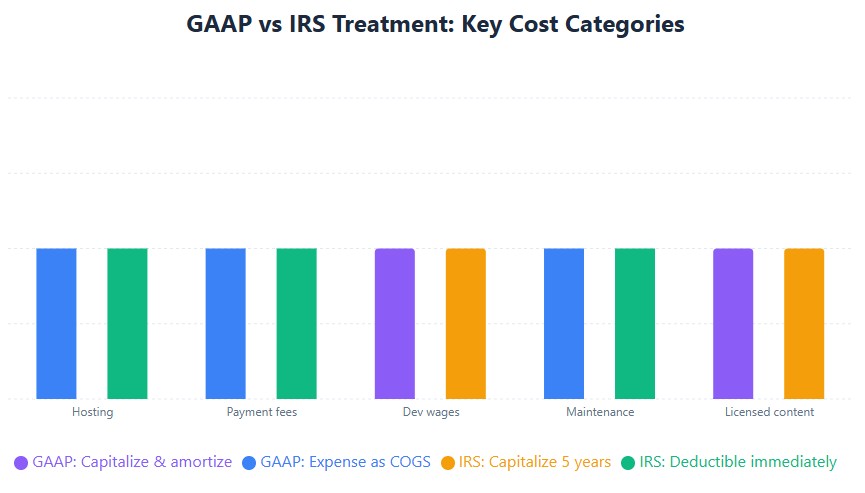 GAAP and IRS alignment on hosting/payment; both require capitalization for dev
