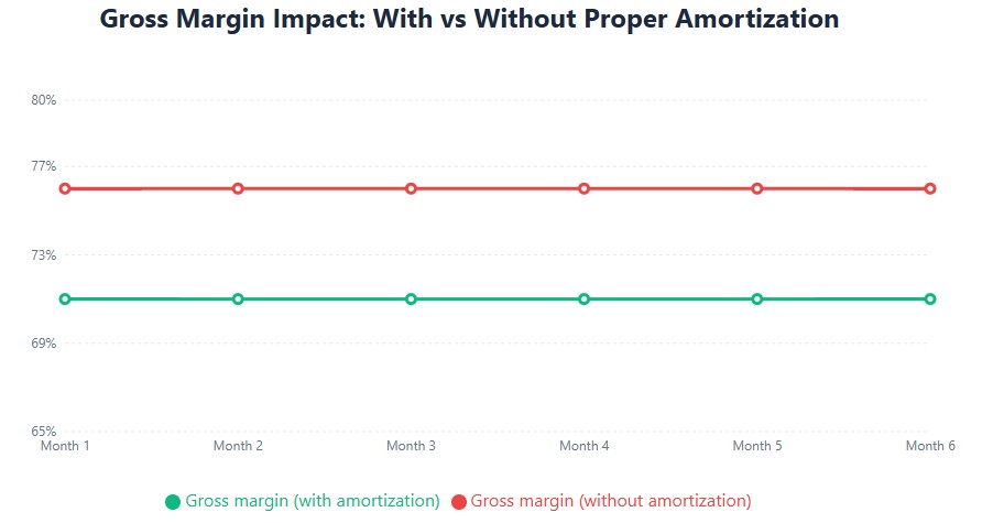 5% margin overstatement when ignoring $2.5K monthly amortization