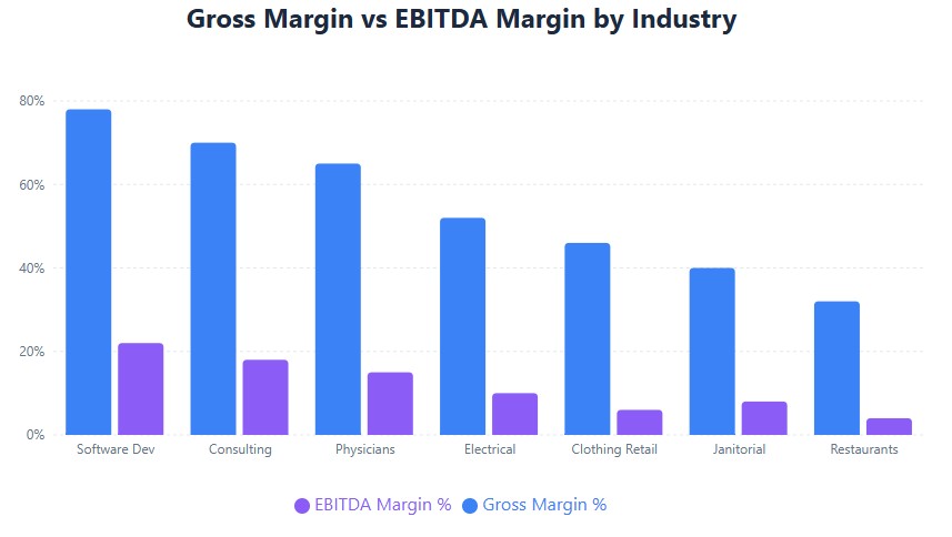 Gross vs EBITDA margins showing overhead impact across industries