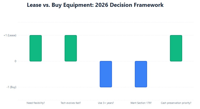 Lease vs buy decision: flexibility and fast tech favor lease; long-term use favors buy